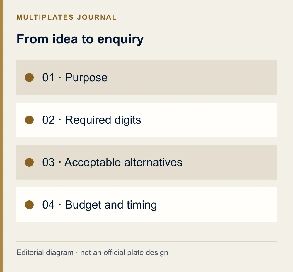 From idea to enquiry. 01 · Purpose. 02 · Required digits. 03 · Acceptable alternatives. 04 · Budget and timing