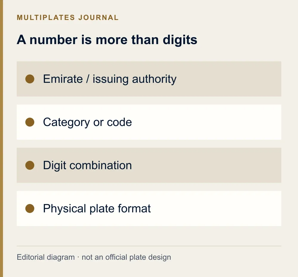 A number is more than digits. Emirate / issuing authority. Category or code. Digit combination. Physical plate format